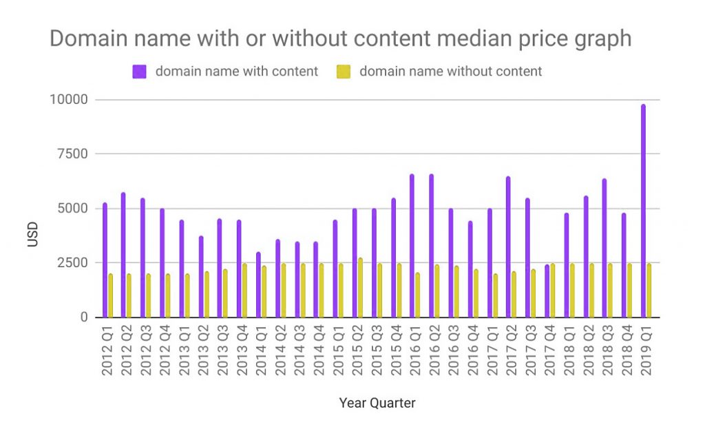 domain name average price