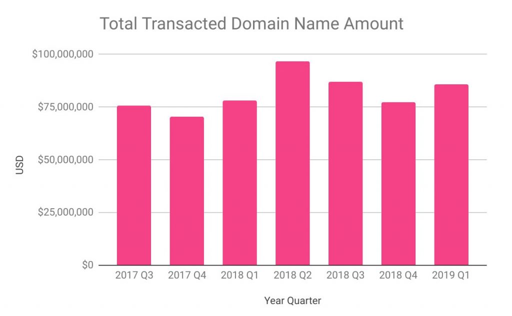 total domain trading transactions