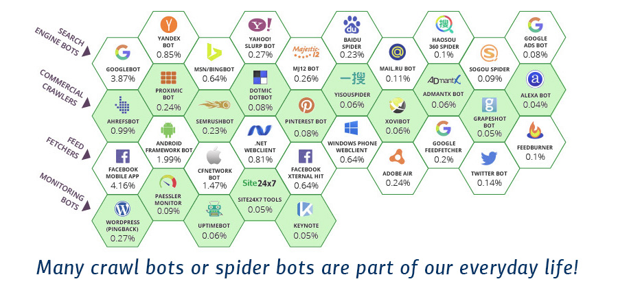 Crawl bots or spider bots are in our lives every day!