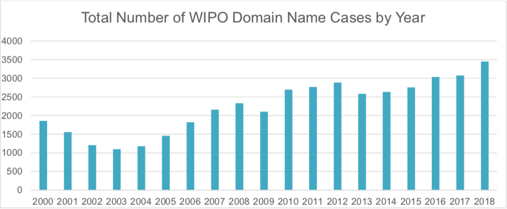 cybersquatting complaint statistics year after year