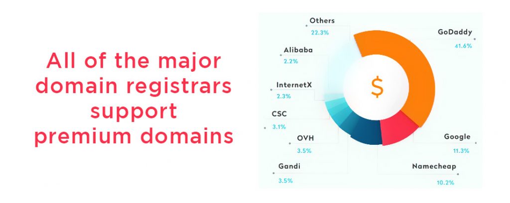 All of the major domain registrars support strong domains