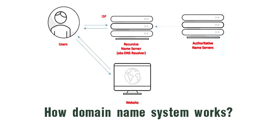 subdomains are used with many websites