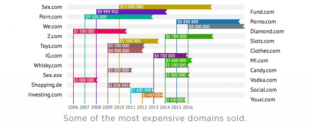 premium domain sales value is increasing year after year